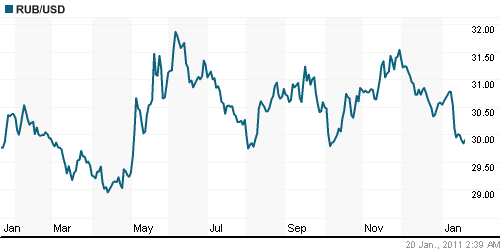 График официального курса Рубля к Доллару США.