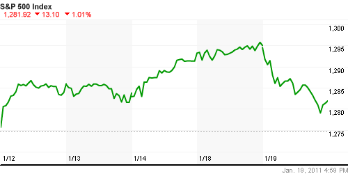 График индекса S&P 500.