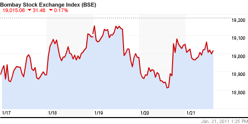 График индекса BSE SENSEX (India).