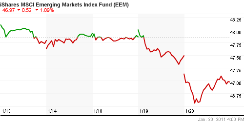 График: iShares MSCI Emerging Markets Index (EEM).