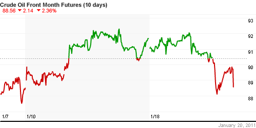 График изменения цен на нефть: Crude oil.