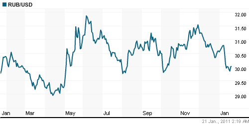 График официального курса Рубля к Доллару США.