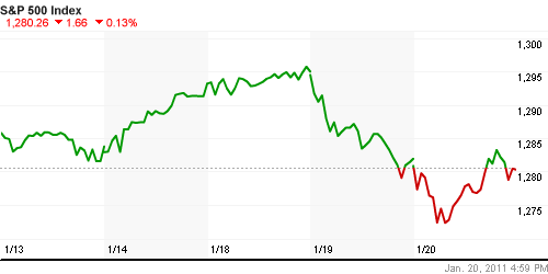 График индекса S&P 500.