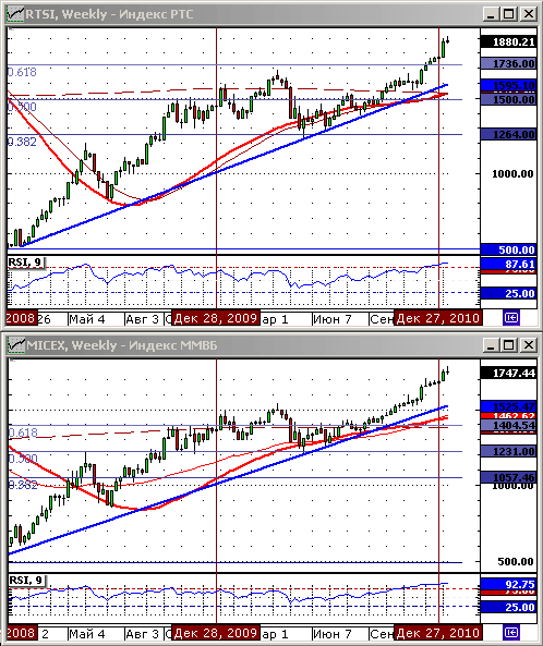 Технический анализ индексов ММВБ и РТС.