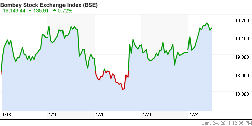 График индекса BSE SENSEX (India).