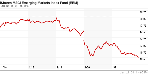 График: iShares MSCI Emerging Markets Index (EEM).