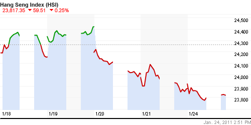 График индекса SSE Composite Index (China).