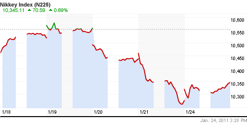 График индекса Nikkei-225 (Japan).