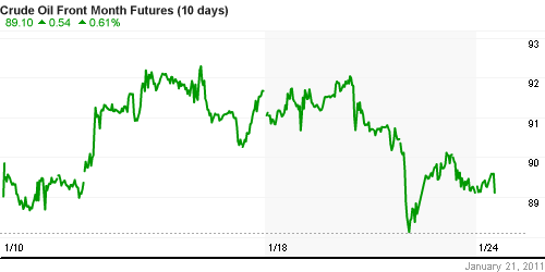 График изменения цен на нефть: Crude oil.