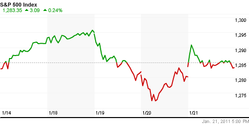 График индекса S&P 500.