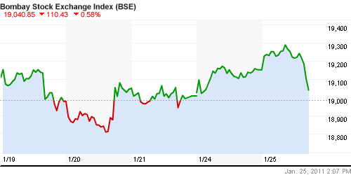 График индекса BSE SENSEX (India).