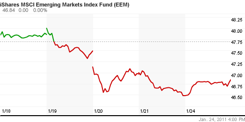 График: iShares MSCI Emerging Markets Index (EEM).