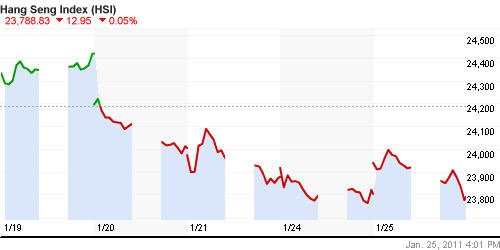 График индекса SSE Composite Index (China).