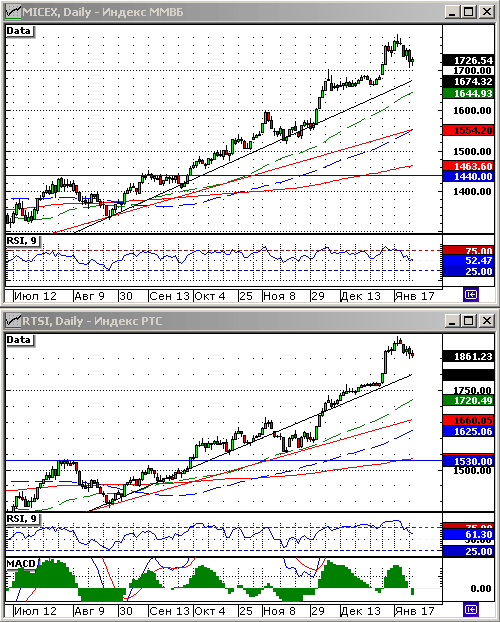 Технический анализ индексов ММВБ и РТС.