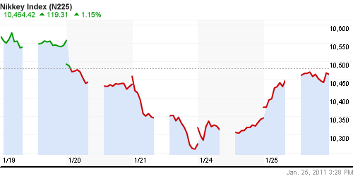 График индекса Nikkei-225 (Japan).