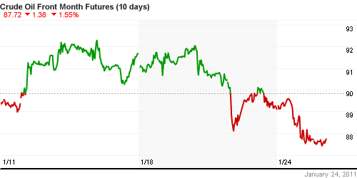 График изменения цен на нефть: Crude oil.