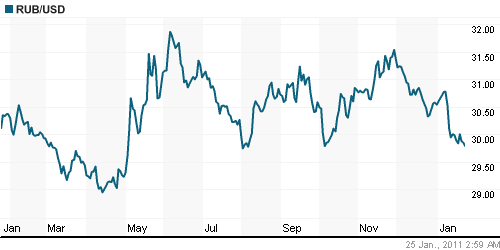 График официального курса Рубля к Доллару США.