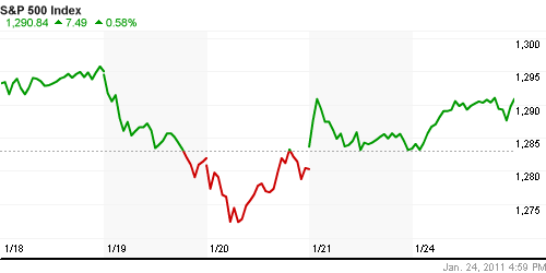 График индекса S&P 500.