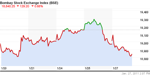 График индекса BSE SENSEX (India).