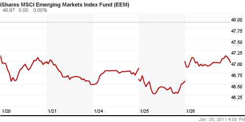 График: iShares MSCI Emerging Markets Index (EEM).