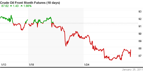 График изменения цен на нефть: Crude oil.