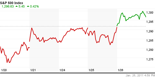 График индекса S&P 500.