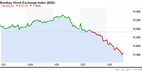 График индекса BSE SENSEX (India).