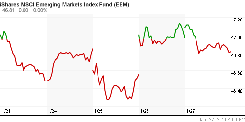 График: iShares MSCI Emerging Markets Index (EEM).