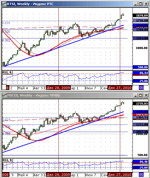 Технический анализ индексов ММВБ и РТС.