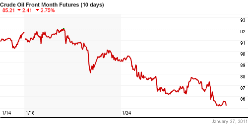 График изменения цен на нефть: Crude oil.