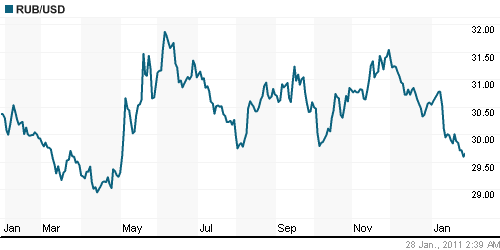 График официального курса Рубля к Доллару США.