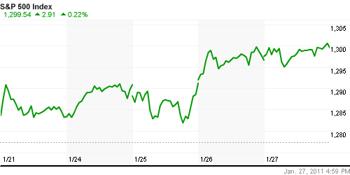 График индекса S&P 500.