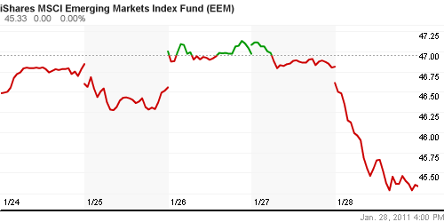 График: iShares MSCI Emerging Markets Index (EEM).