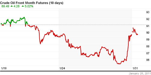 График изменения цен на нефть: Crude oil.