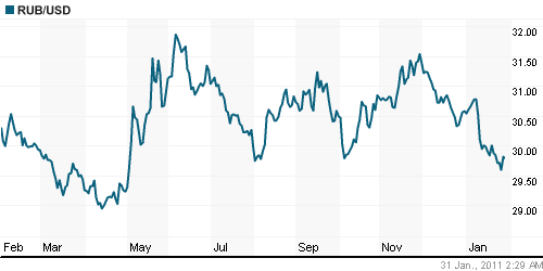 График официального курса Рубля к Доллару США.