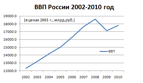 Реальный ВВП России объем .