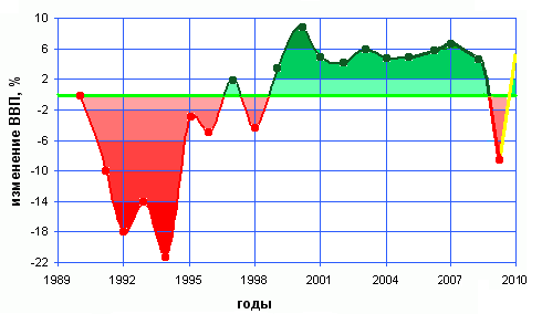 Реальный ВВП России %%.