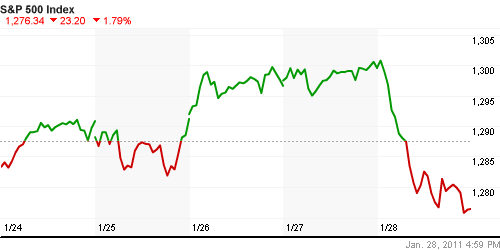 График индекса S&P 500.