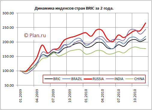 Динамик индексов стран BRIC за 2 года.