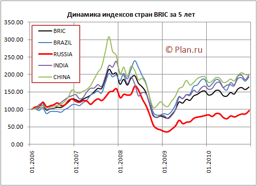 Динамик индексов стран BRIC за 5 лет.