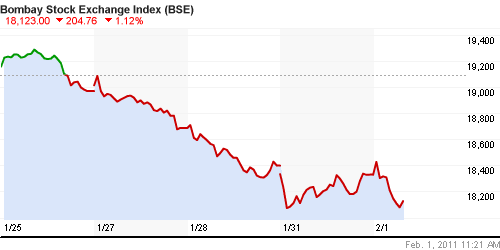 График индекса BSE SENSEX (India).