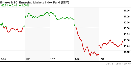 График: iShares MSCI Emerging Markets Index (EEM).