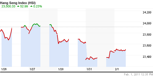 График индекса SSE Composite Index (China).