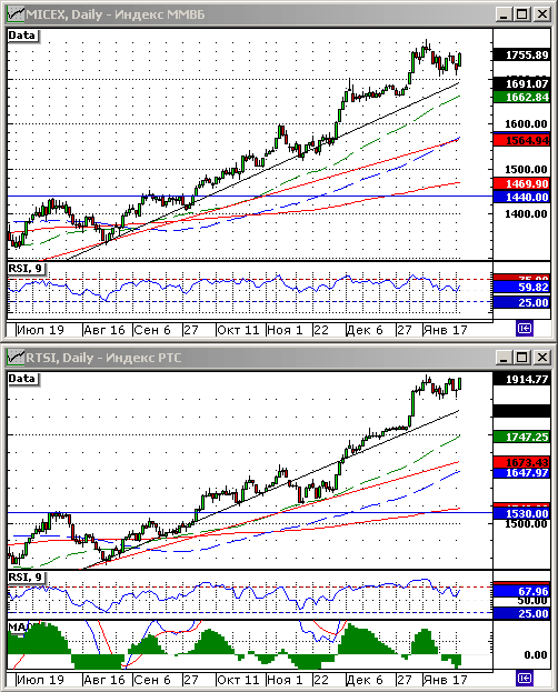 Технический анализ индексов ММВБ и РТС.