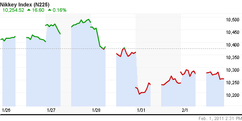 График индекса Nikkei-225 (Japan).