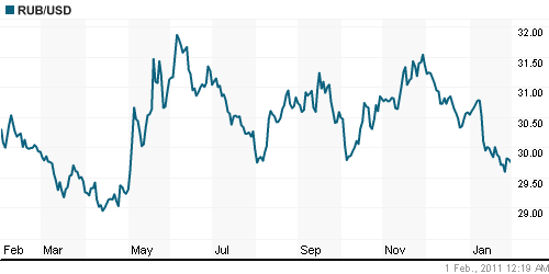 График официального курса Рубля к Доллару США.