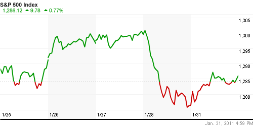 График индекса S&P 500.