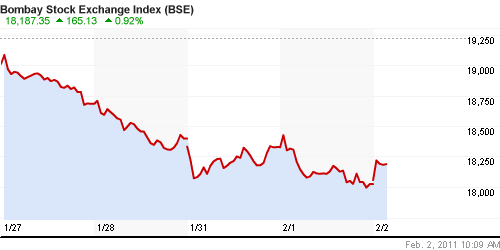 График индекса BSE SENSEX (India).