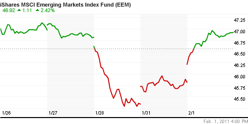 График: iShares MSCI Emerging Markets Index (EEM).