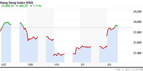 График индекса SSE Composite Index (China).